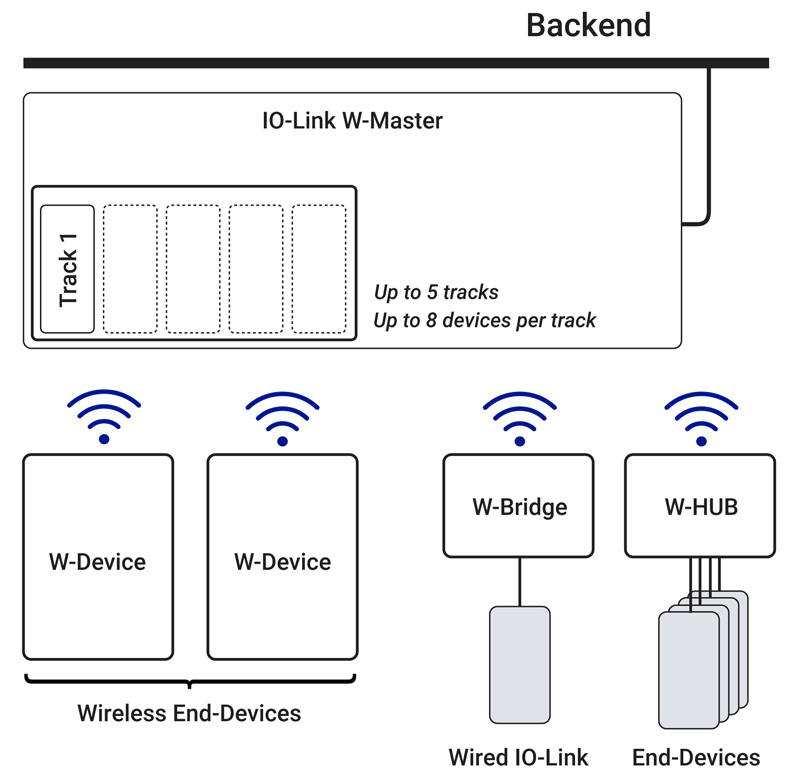 How IO-Link Wireless is enabling Industry 4.0